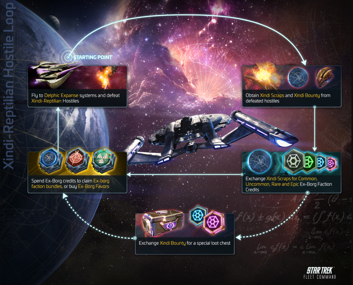 The Xindi-Reptilian hostile loop that opens up once Ex-Borg reputation unlocks the Delphic Expanse: fly out, defeat hostiles for Xindi Scraps and Bounty, and exchange both back at the faction