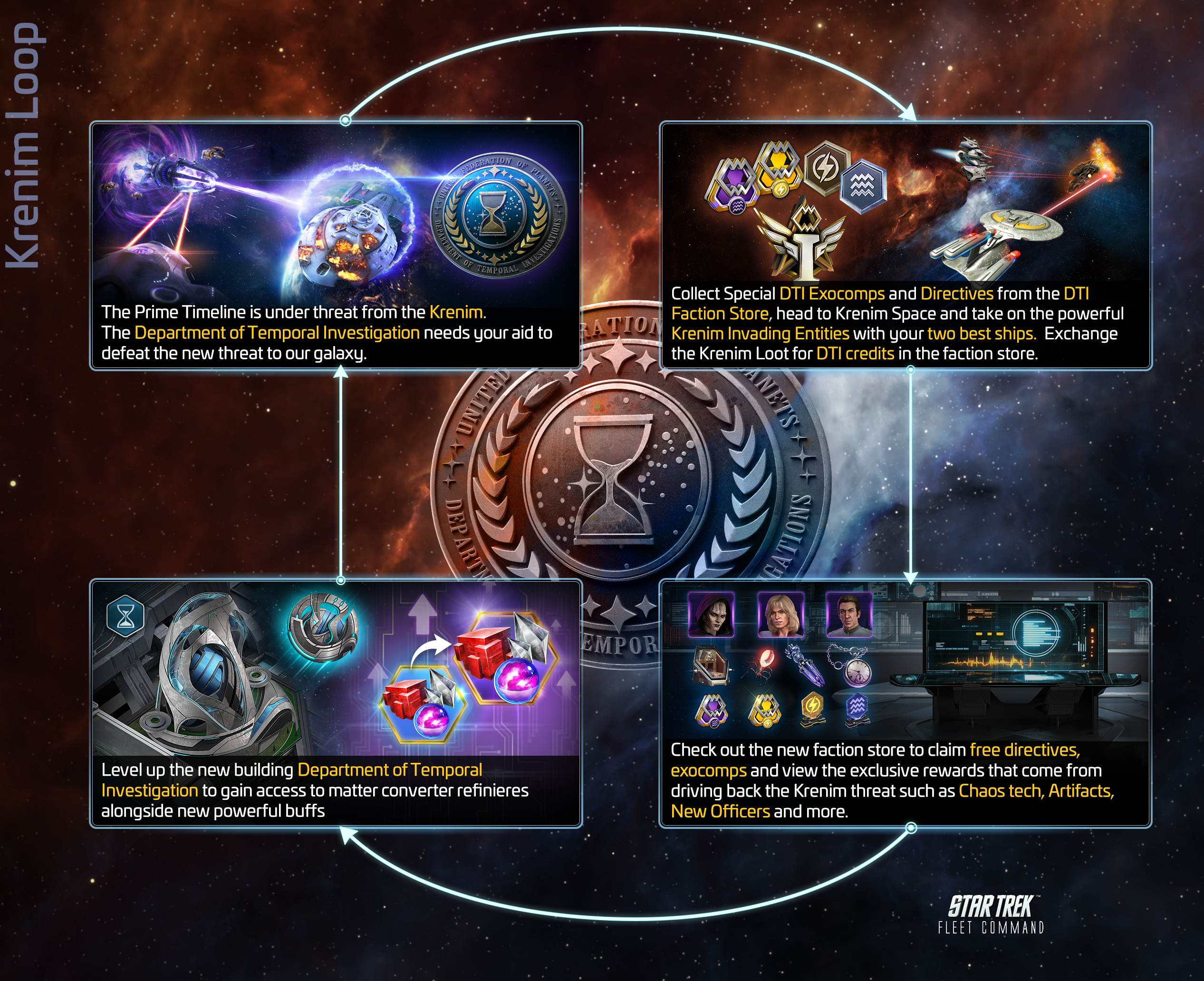 The Krenim Loop: DTI directives and Exocomps in, Krenim Wreckage and faction rewards out.