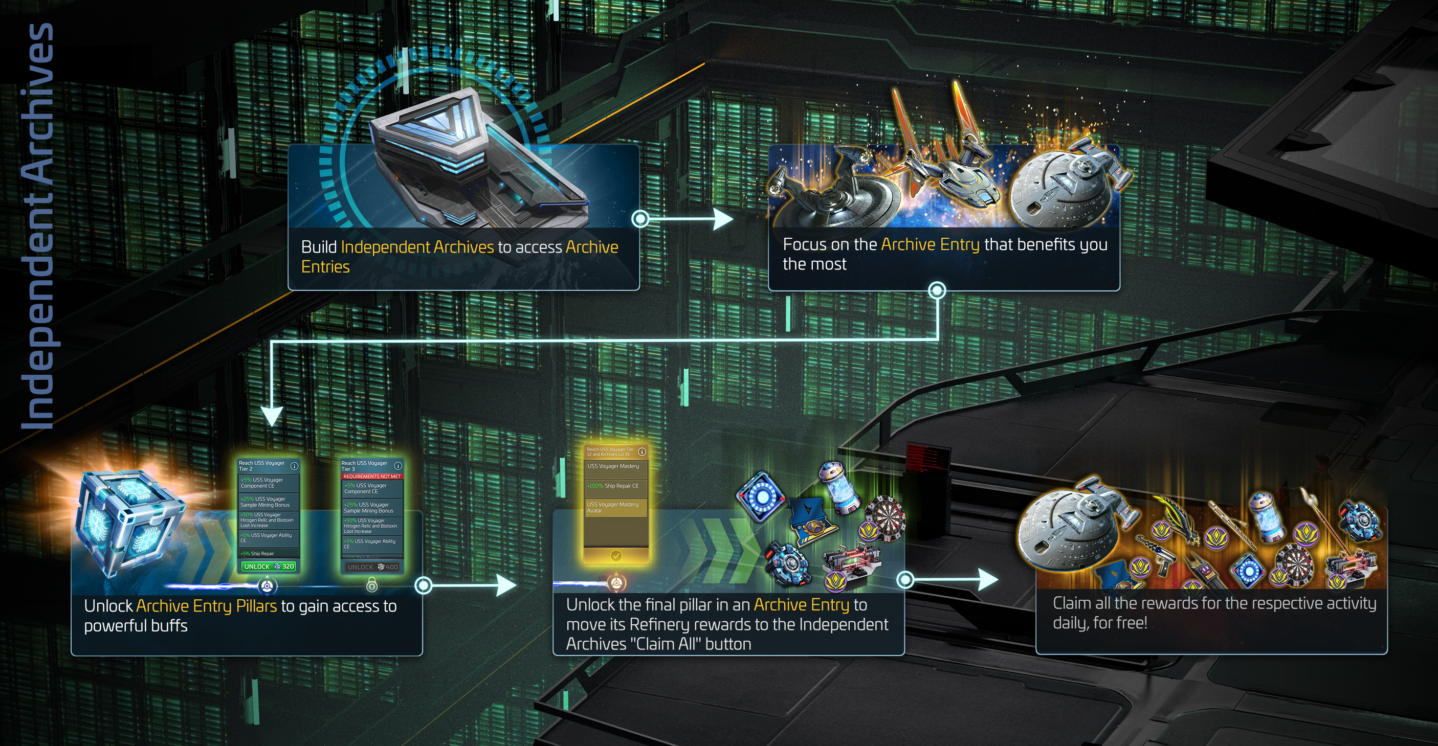 How Independent Archives works: build it, focus an Archive Entry, unlock its Pillars for buffs, then claim every mastered Track's rewards in one place, daily.