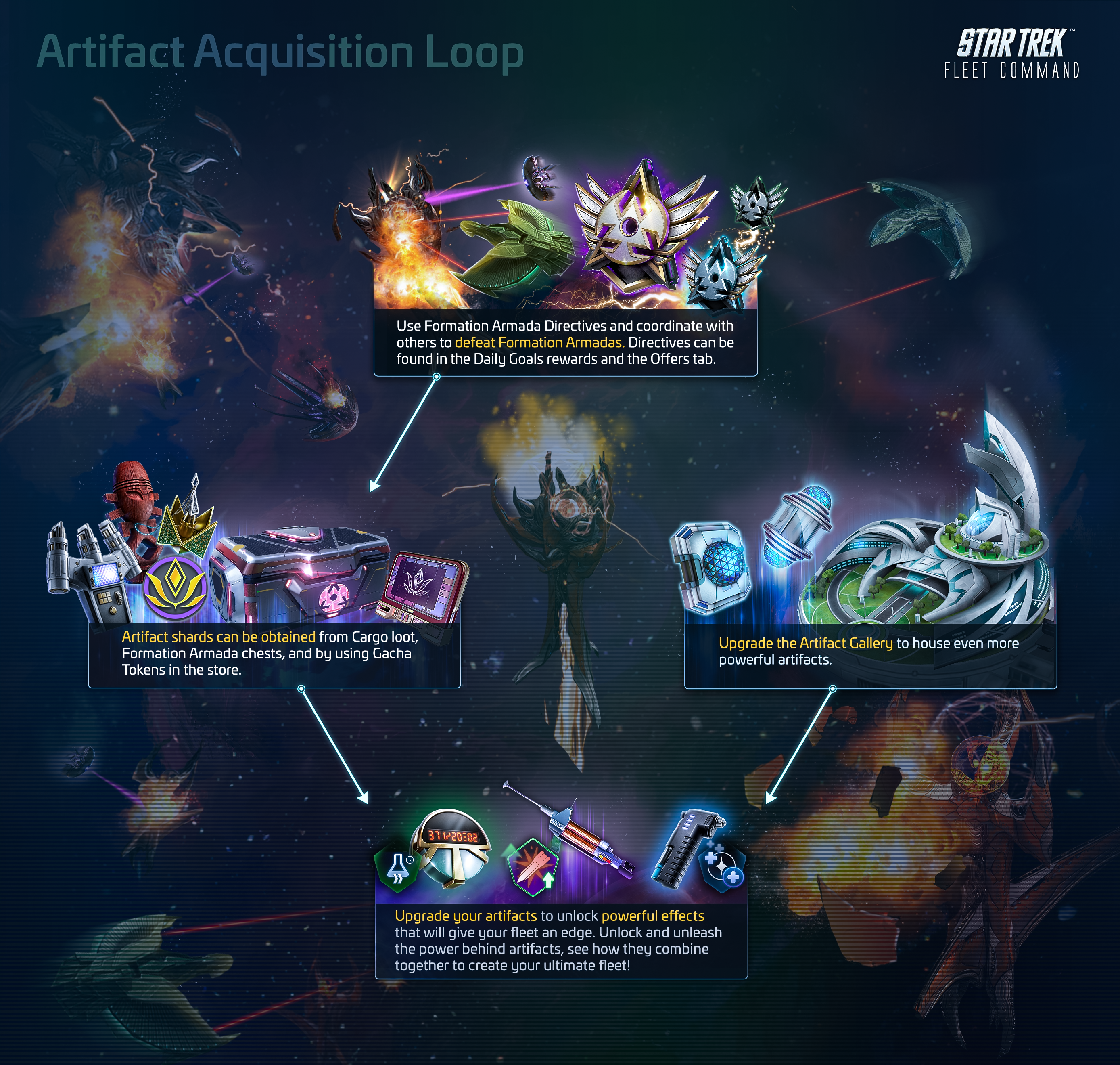 The artifact acquisition loop: shards from Formation Armadas and cargo loot, spent to unlock artifact effects, with the Gallery itself housing higher tiers as you upgrade it.